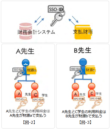 SSO-IDと支払財源について
