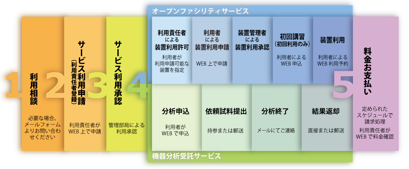 サービス利用案内 Globalfacilitycenter北海道大学グローバルファシリティセンター